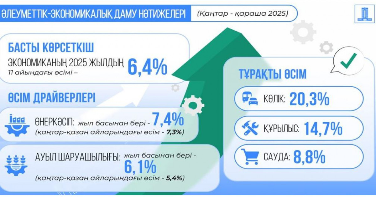 Ел экономикасы өсім көрсетті