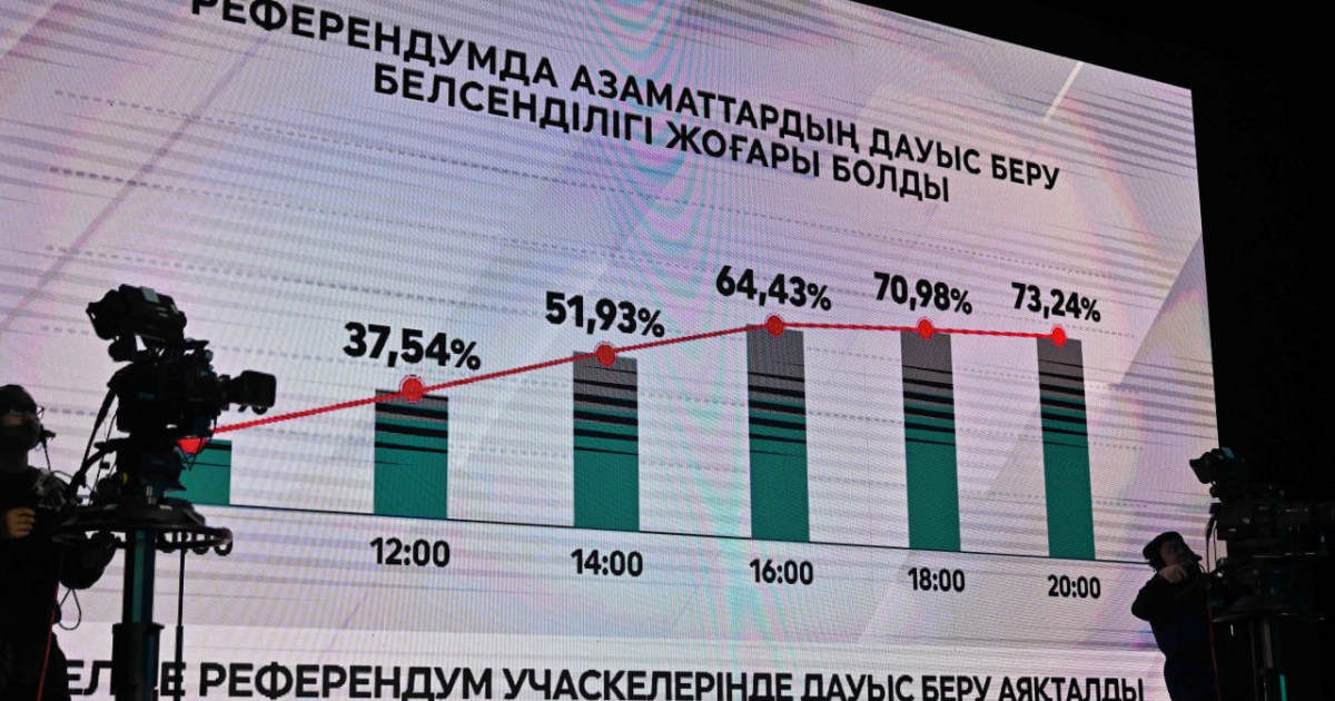 Үш exit-poll: жаңа Конституция қазақстандықтар тарапынан жоғары қолдауға ие болды